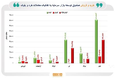 صندوق توسعه بازار سرمایه ۸۲ همت سهام خرد خرید/ بیش‌ترین خرید خرد سهام پس از جنگ ۱۲ روزه انجام شده است