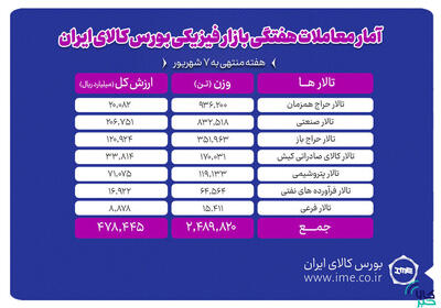 معامله ۲ میلیون و ۴۹۰ هزارتن محصول در بورس کالا