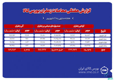 ۶۳۳ کیلوگرم زعفران نگین در بورس کالا دادوستد شد