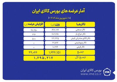 یک‌میلیون و ۶۹۵ هزارتن محصول روی تابلوی بورس کالا می‌رود