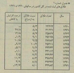 آمار عجیب طلاق در کشور از سال ۱۳۶۰ تا ۱۳۷۱