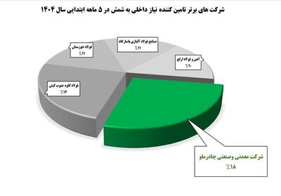 نبرد غول‌های فولادی/چادرملو بالاتر از کاوه و فخوز - تسنیم
