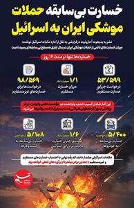 اینفوگرافیک/ خسارت بی‌سابقه‌ حملات موشکی ایران به اسرائیل- گرافیک و کاریکاتور اینفوگرافیک تسنیم | Tasnim