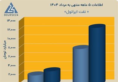 رشد قابل توجه ایرانول در 5 ماهه نخست 1404؛ جهش 61 درصدی درآمد و صعود نرخ فروش محصولات - تسنیم