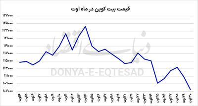 چرخش سرمایه‌ها به اتریوم؟