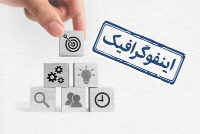 اینفوگرافیک/ افزایش پنج برابری طرح‌های پژوهشی در یکسالگی دولت