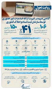 اینفوگرافیک | گامی مهم در جهت ارائه خدمات غیرحضوری توسط سازمان ثبت اسناد و املاک کشوری