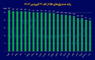 عملکرد عالی صندوق‌های طلا در سال 1404 - سرمایه و بورس