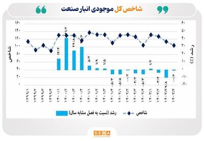 رشد متوازن شاخص موجودی انبار صنایع بورس
