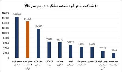 پیشتازی فولاد سرمد در عرضه و فروش میلگرد استاندارد در بورس کالا