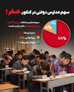 اینفوتابناک/ سهم مدارس دولتی در کنکور، صفر
