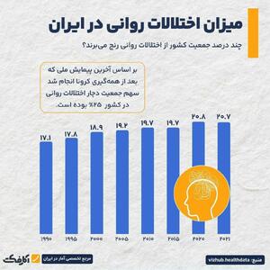 اینفوگرافی/ افزایش نگران‌کننده اختلالات روانی در ایران | اقتصاد24