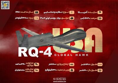 دانش نظامی: پهپاد RQ-4 گلوبال هاوک؛ چشم همیشه بیدار آمریکا در خلیج فارس! - تحولات جهان اسلام