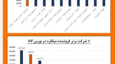 پیشتازی فولاد سرمد در عرضه و فروش میلگرد استاندارد در بورس کالا - مردم سالاری آنلاین