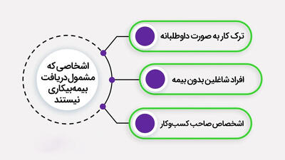 بیمه بیکاری به این افراد تعلق نمی‌گیرد