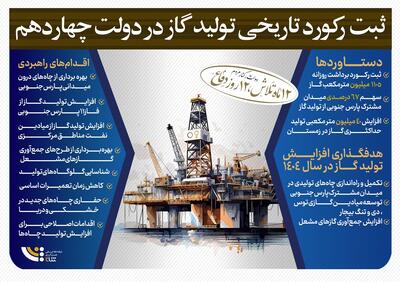 ثبت رکورد تاریخی تولید گاز در دولت چهاردهم
