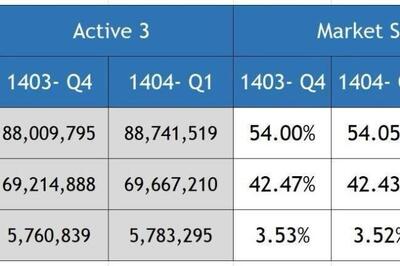  همراه اول تنها اپراتور با رشد سهم بازار در ۱۴۰۴