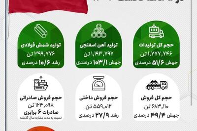 کارنامه درخشان جهان فولاد سیرجان در پنج‌ماهه نخست سال ۱۴۰۴