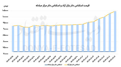 وعده ارزی رئیس‌کل