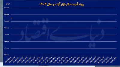 تحلیل گرایش صعودی بورس
