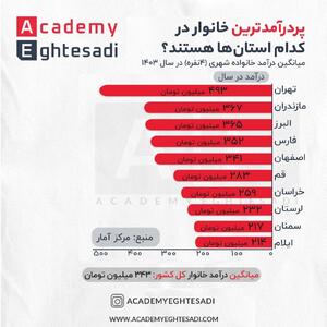 اینفوگرافی/ پر درآمدترین خانوار در کدام استان‌ها هستند؟ | اقتصاد24