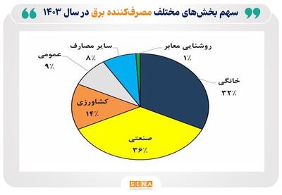 گزارش مرکز پژوهش های مجلس از چالش های صنعت برق