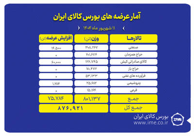 پیشتازی تالار صنعتی در عرضه های امروز بورس کالا