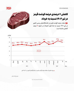 کاهش عرضه گوشت قرمز در تیرماه
