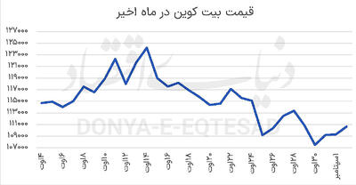 سرگردانی بین طلا و  بیت‌کوین