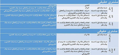 شرایط جدید دسته چک از 17 شهریور اعمال می‌شود