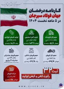 کارنامه درخشان جهان فولاد سیرجان در پنج‌ماهه نخست سال ۱۴۰۴