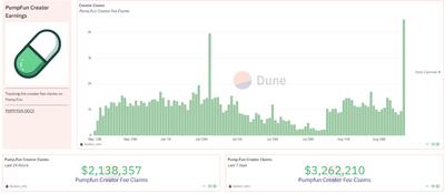 ساختار هزینه جدید Pump.Fun به خالقان بیشتر از توییچ پرداخت میکند و در ۲۴ ساعت ۲.۱ میلیون دلار درآمد ایجاد کرده است.