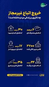 اینفوگرافی/ تاثیر خروج اتباع افغانستانی غیرمجاز بر زندگی مردم | اقتصاد24