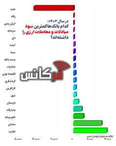 بررسی عملکرد بانک‌ها در سال ۱۴۰۳: کدام بانک‌ها کمترین سود را از معاملات ارزی کسب کردند؟ + اینفوگرافی