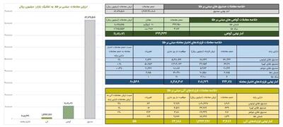 ارزش معاملات صندوق‌های طلا به ۸.۲ همت رسید