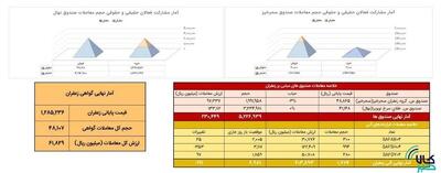 معامله ۱۷۷ کیلوگرم زعفران در بازار آتی بورس کالا