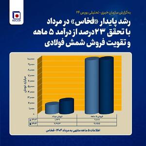رشد پایدار فولاد خراسان در مرداد با تحقق ۲۳ درصد از درآمد ۵ ماهه و تقویت فروش شمش فولادی