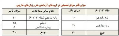 شرط شرکت در کنکور ۱۴۰۵