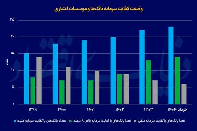 راز کاهش بدهی بانک‌ها