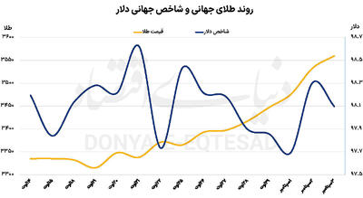 صعود سریالی طلای جهانی