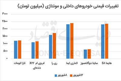 شکست مقاومت خودرو در برابر دلار