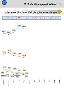 سهم ۵۷ درصدی ایران‌خودرو از کل تولید خودرو سواری کشور