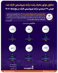 متانول موتور محرک رشد درآمد پتروشیمی خارک شد؛ جهش 39 درصدی درآمد پتروشیمی خارک در پنج‌ماهه 1404+اینفوگرافیک