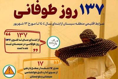 اینفوگرافیک| ۱۳۷ روز طوفانی در سیستان