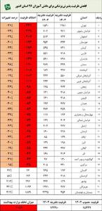 سهمیه پزشکی استان ها را کاهش داده اند/ با کمبود پزشک مواجه خواهیم بود