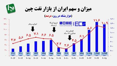 صادرات نفت ایران به چین ۲ برابر دوره برجام/ سند ۲۵ ساله تجارت نفتی ما را ۵ برابر کرد