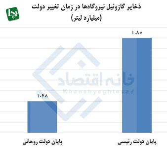 آمار دروغ وزیر نیروی پزشکیان درباره مخازن نیروگاه‌ها/ ۱.۸ میلیارد لیتر گازوئیل در پایان دولت رئیسی در مخازن بود