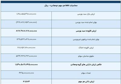 ارزش ذاتی سهام   ومعادن   56 درصد بالاتر از قیمت فعلی است - تسنیم