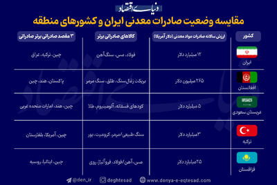 رقابت غول‌های معدنی منطقه؛ ایران در کجای بازی ایستاده است؟