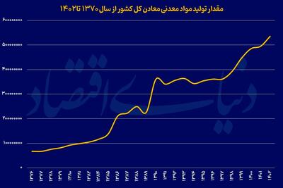 فراز و فرود توسعه معادن در کشور